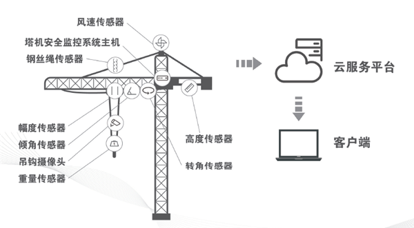 物聯監控系統應用現場